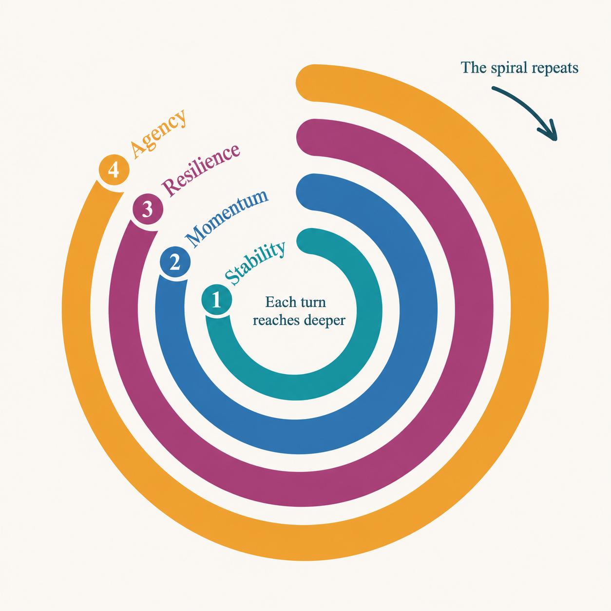 Illustration of the STEPS Spiral showing Stability, Momentum, Resilience, and Agency.